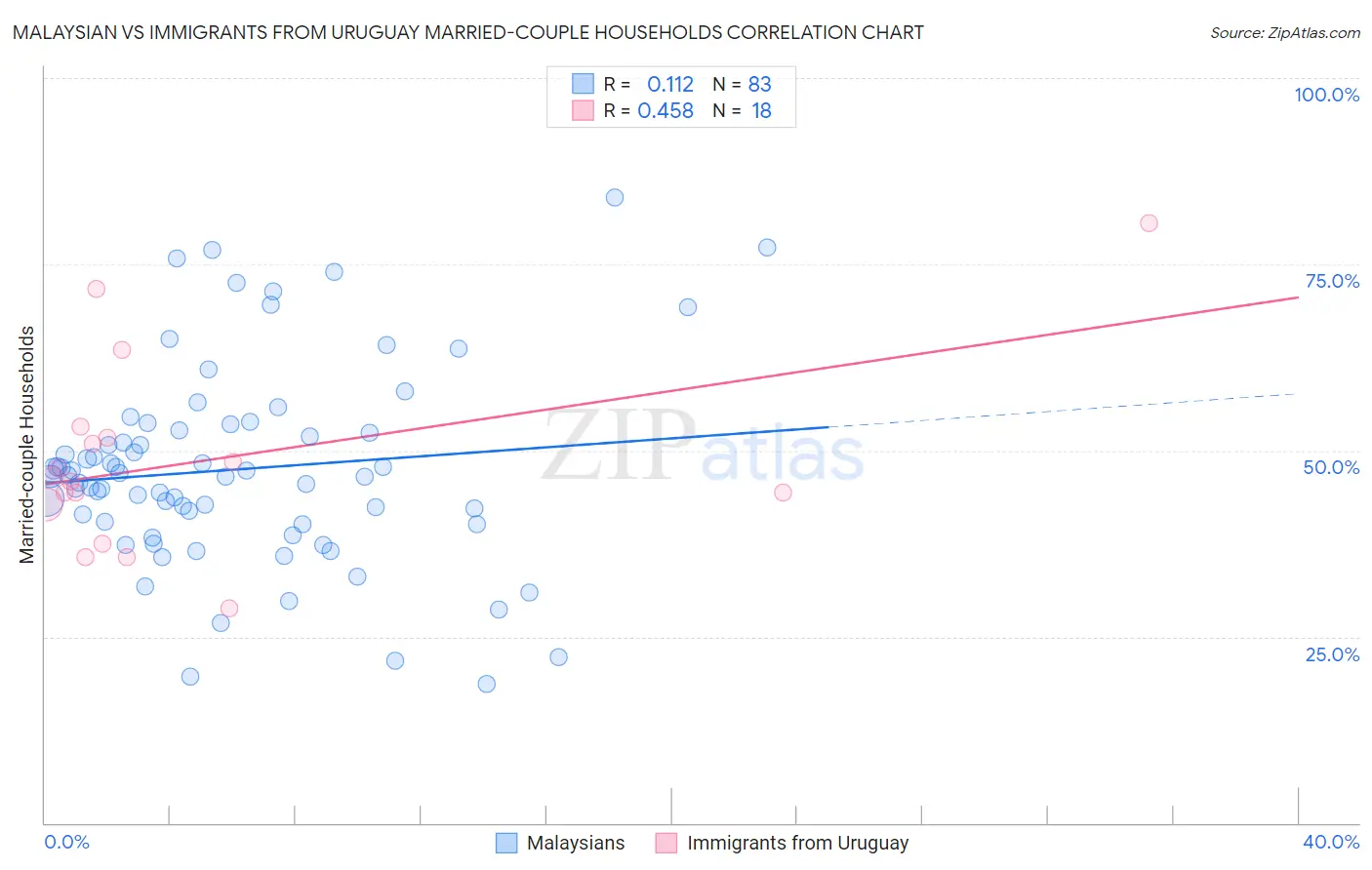Malaysian vs Immigrants from Uruguay Married-couple Households