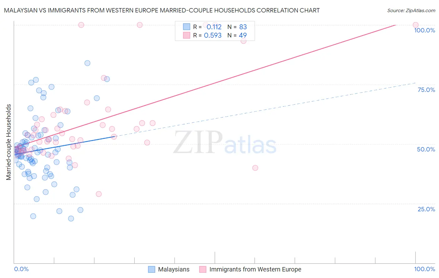 Malaysian vs Immigrants from Western Europe Married-couple Households