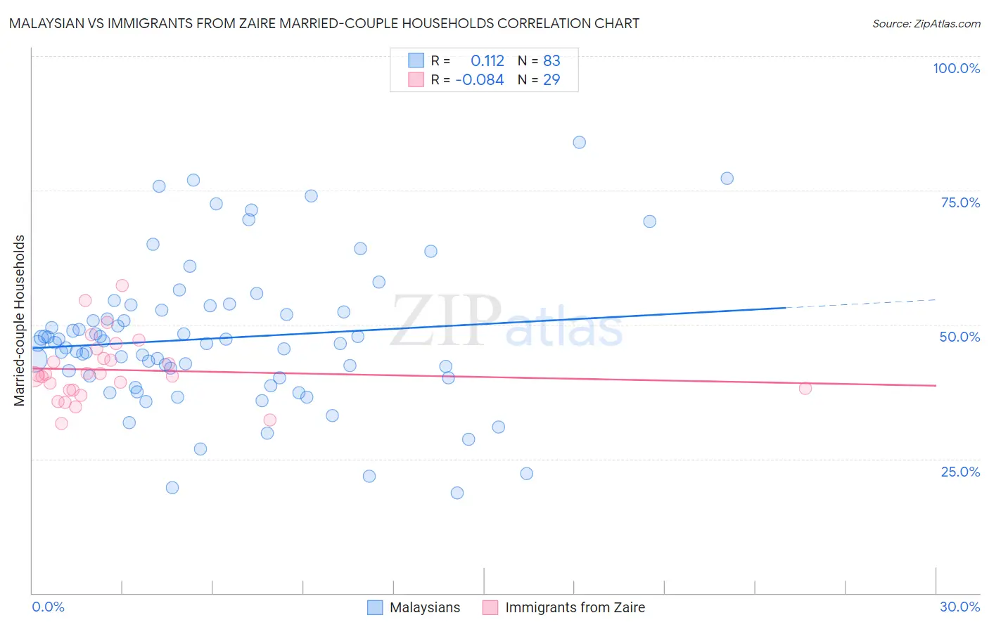 Malaysian vs Immigrants from Zaire Married-couple Households