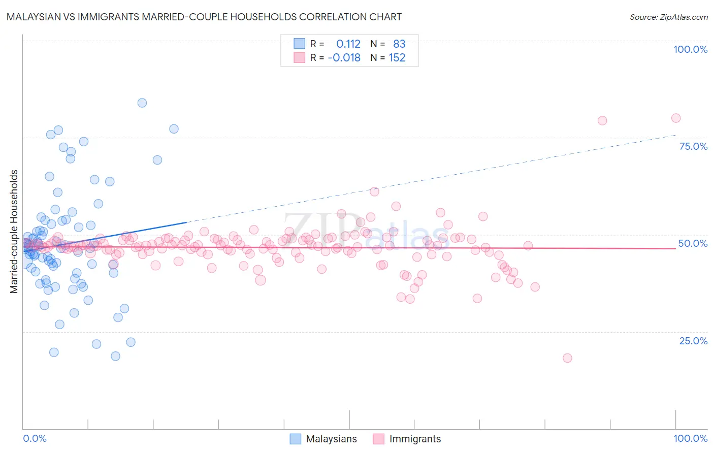Malaysian vs Immigrants Married-couple Households