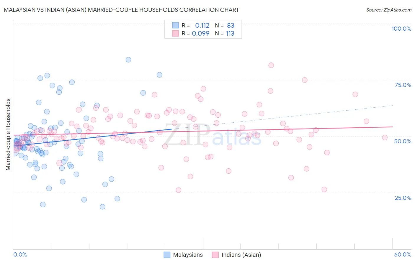 Malaysian vs Indian (Asian) Married-couple Households