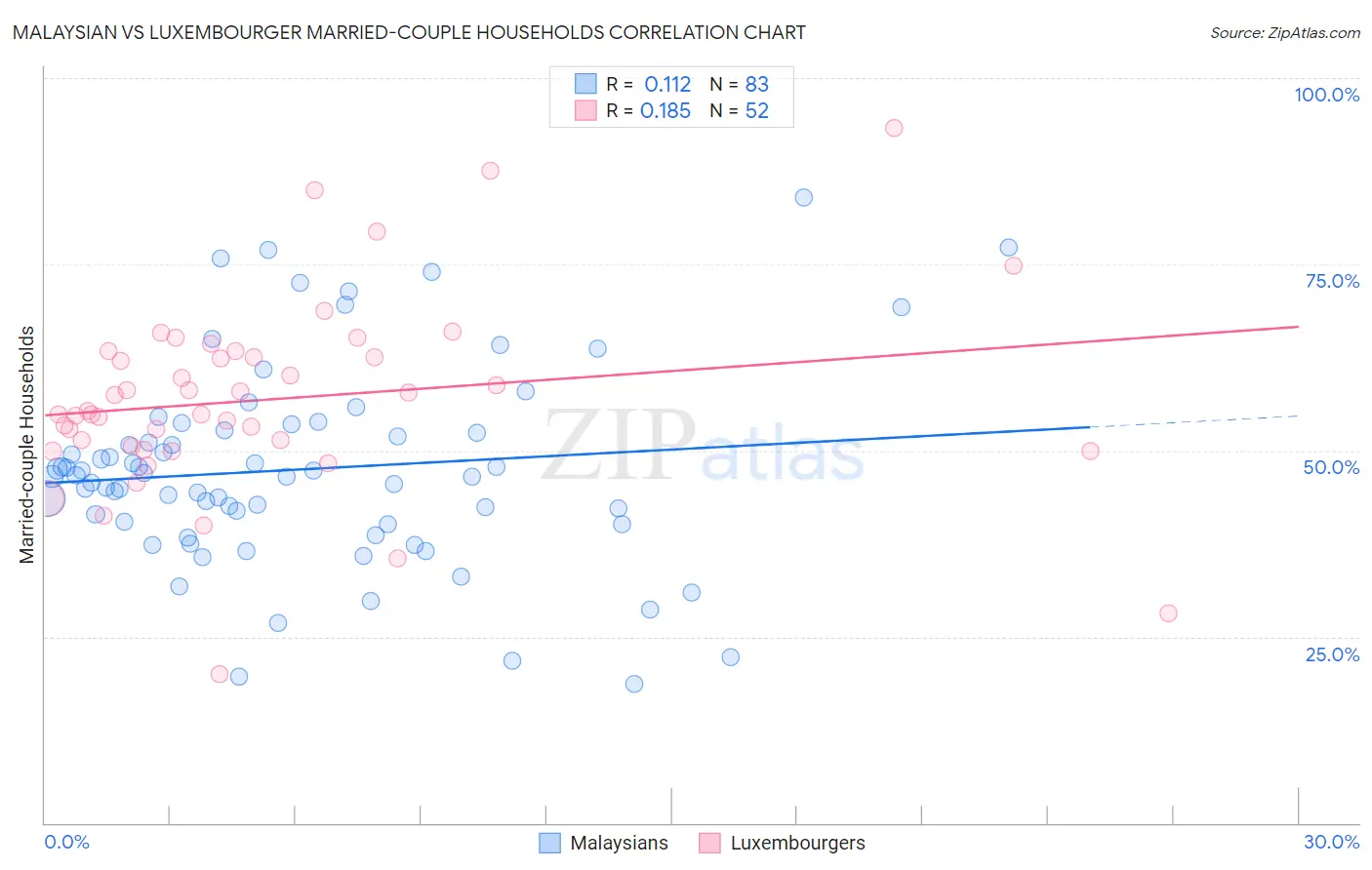 Malaysian vs Luxembourger Married-couple Households