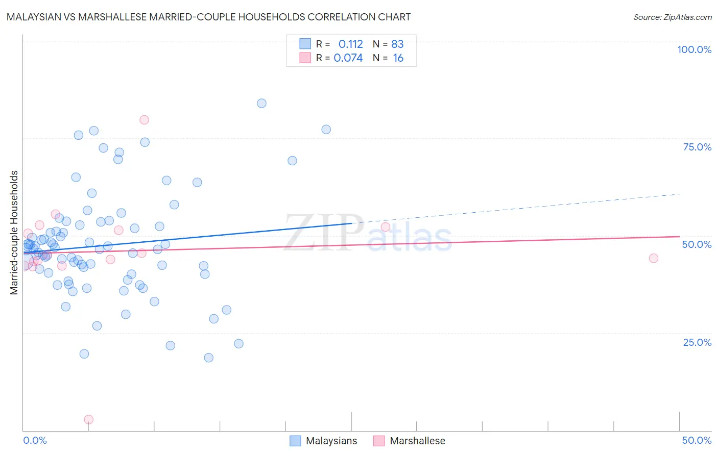 Malaysian vs Marshallese Married-couple Households