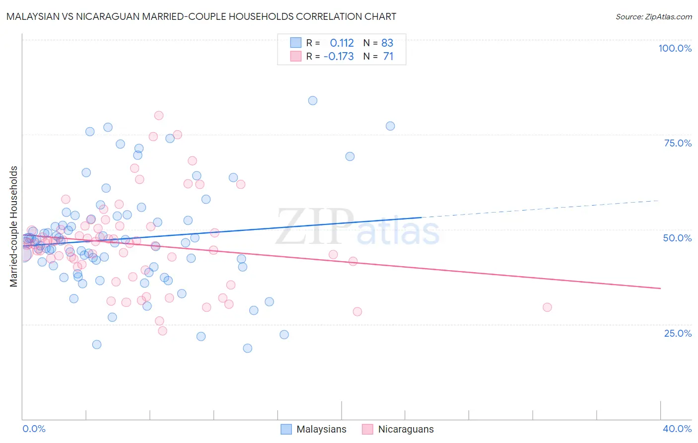 Malaysian vs Nicaraguan Married-couple Households