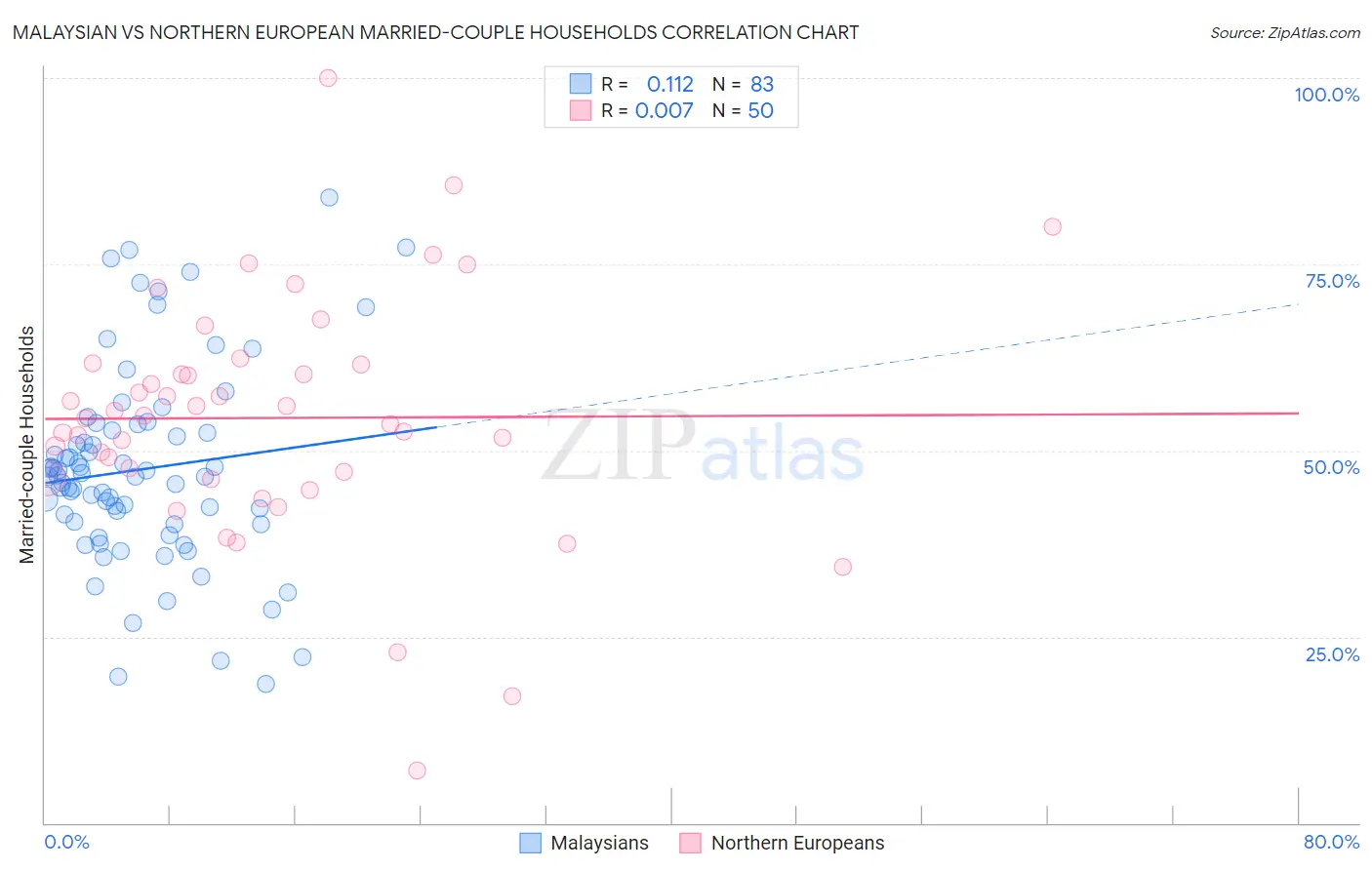 Malaysian vs Northern European Married-couple Households