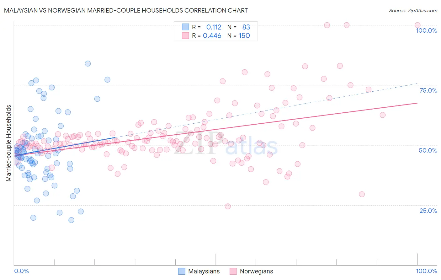 Malaysian vs Norwegian Married-couple Households