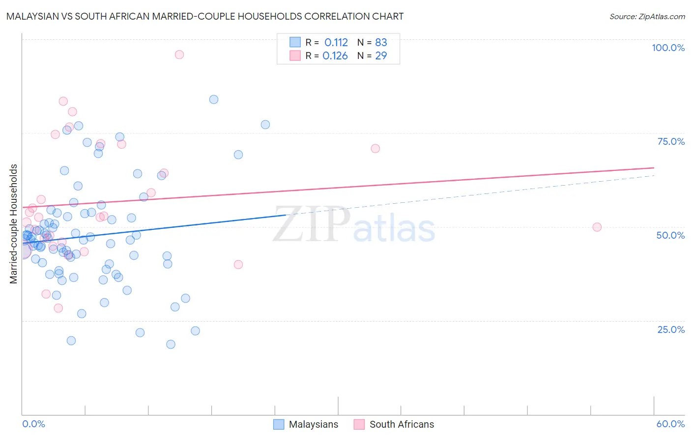 Malaysian vs South African Married-couple Households