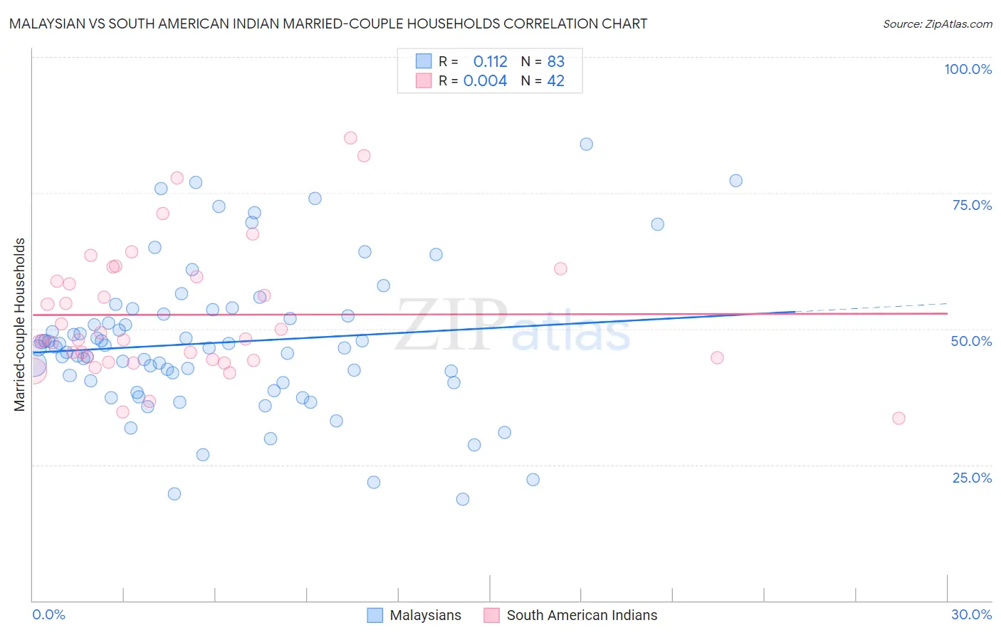 Malaysian vs South American Indian Married-couple Households
