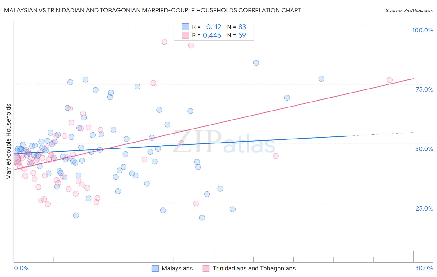 Malaysian vs Trinidadian and Tobagonian Married-couple Households