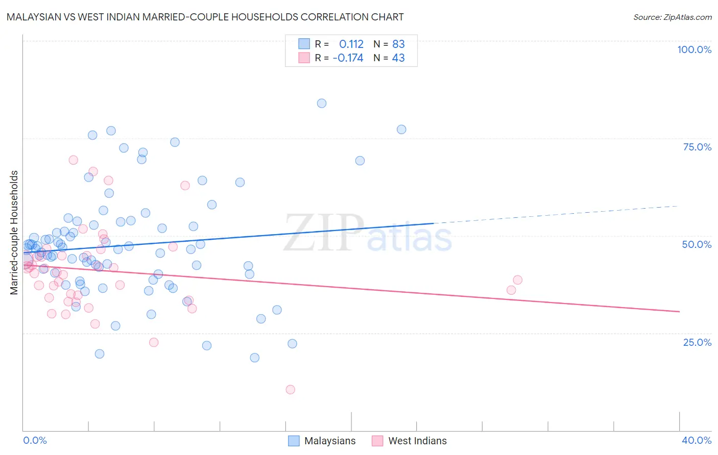 Malaysian vs West Indian Married-couple Households