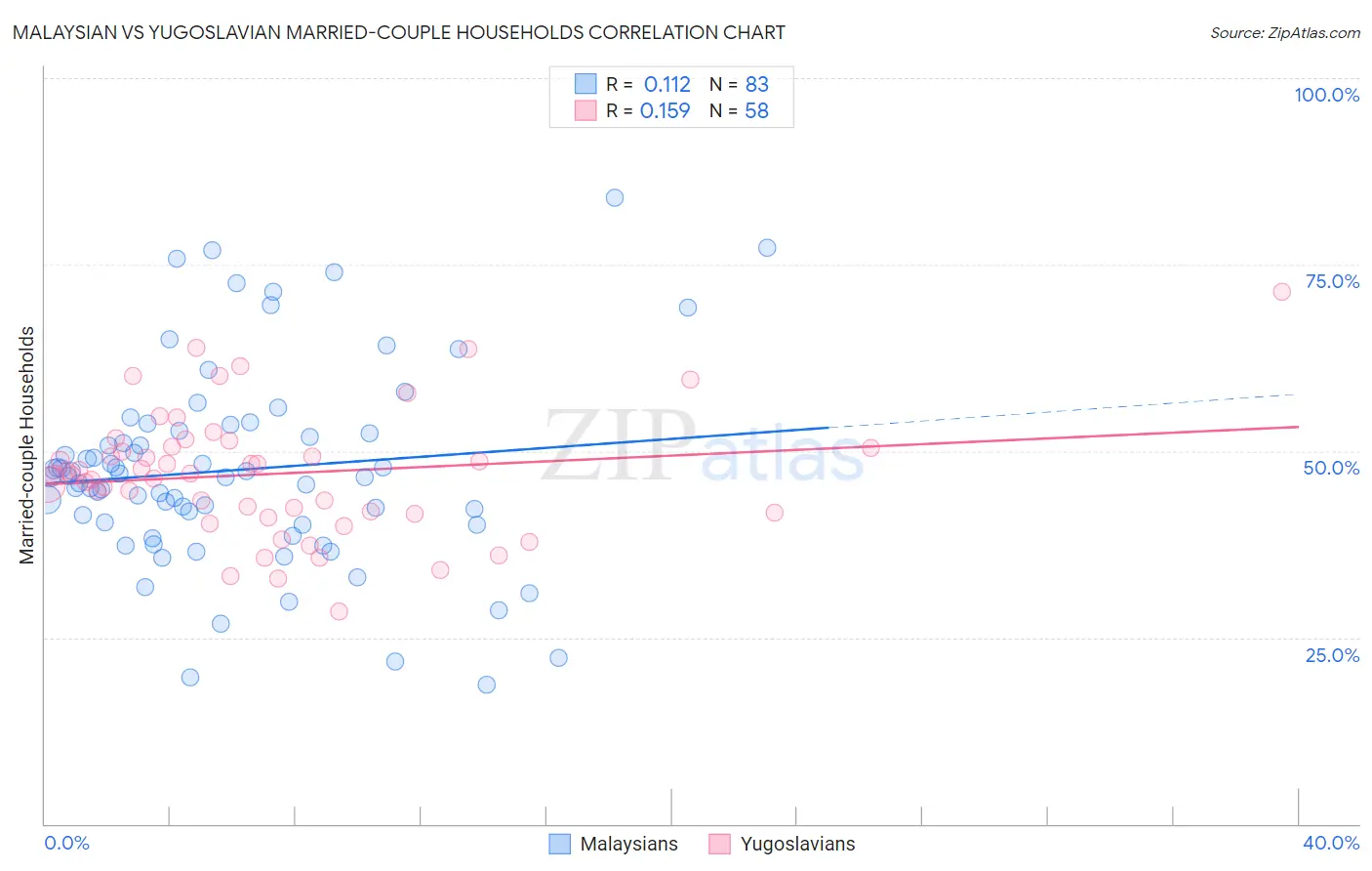 Malaysian vs Yugoslavian Married-couple Households