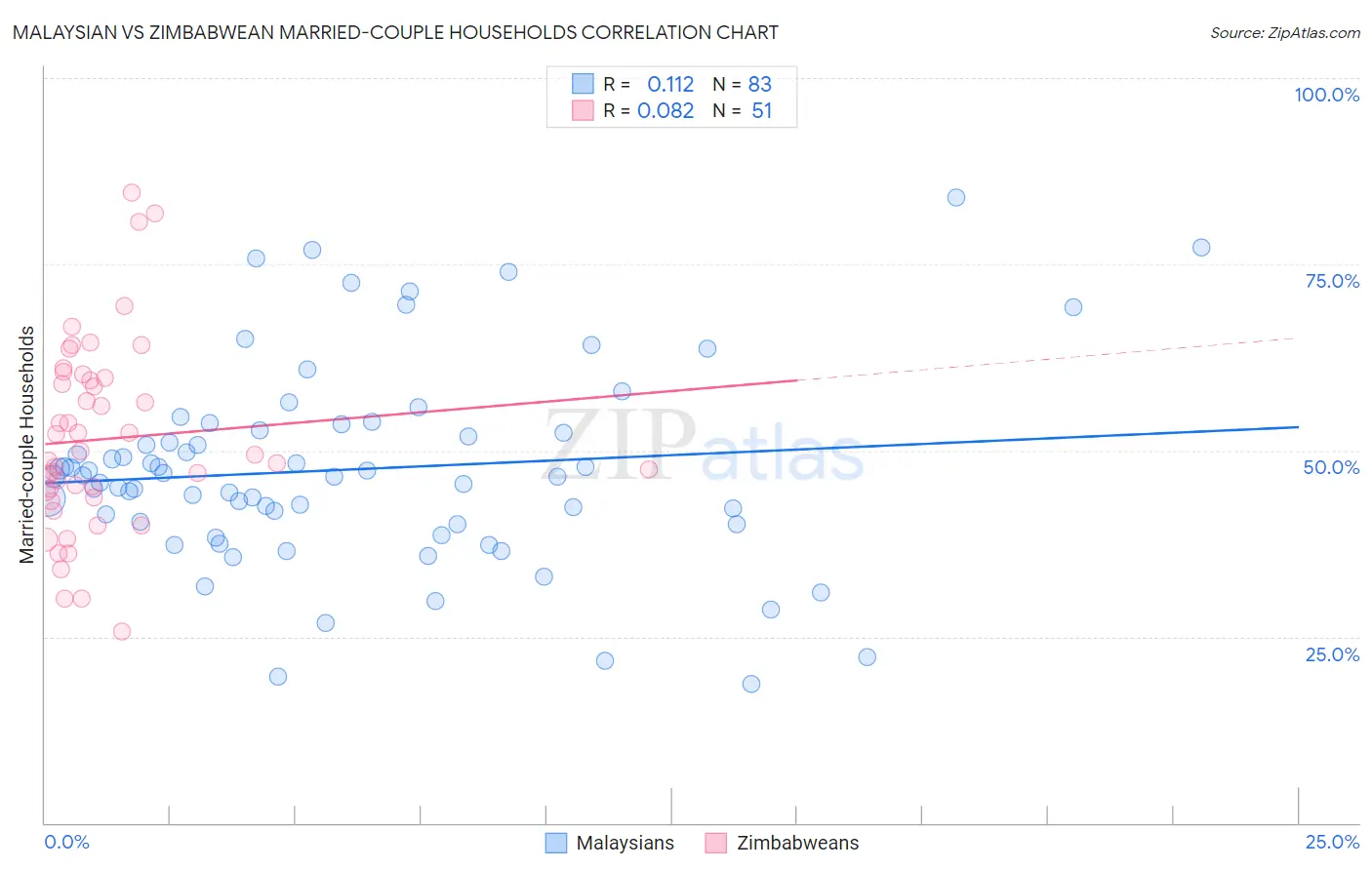 Malaysian vs Zimbabwean Married-couple Households