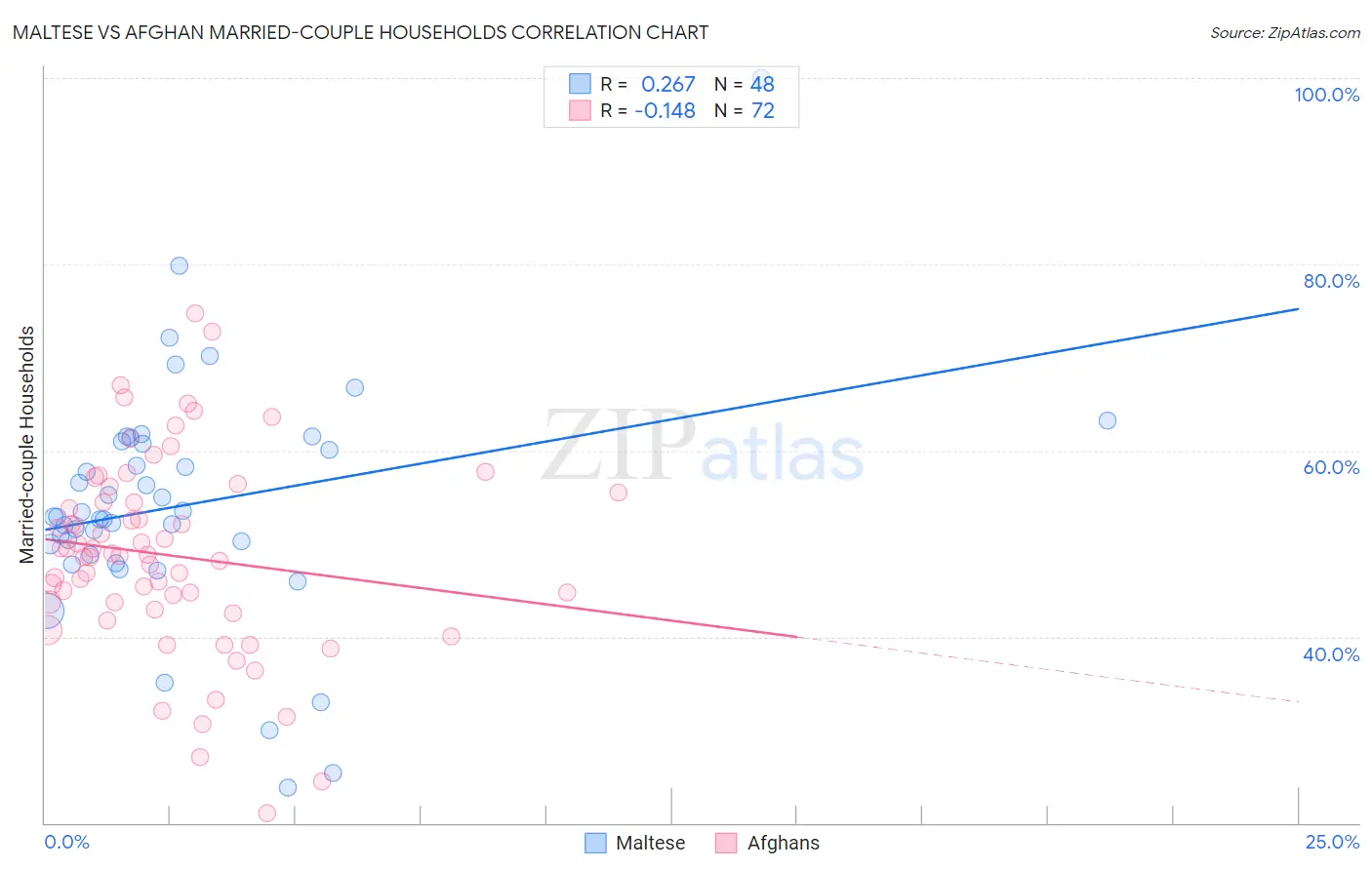 Maltese vs Afghan Married-couple Households