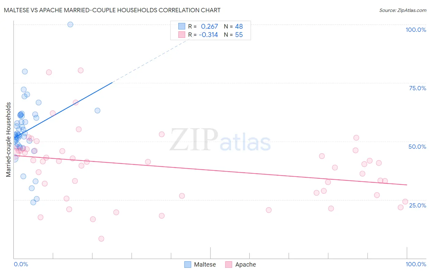 Maltese vs Apache Married-couple Households