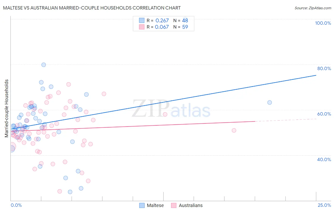 Maltese vs Australian Married-couple Households