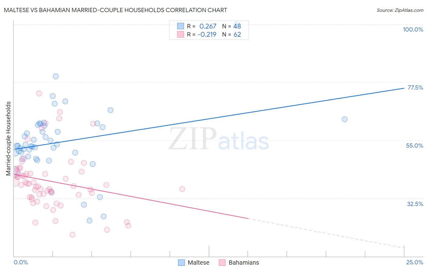 Maltese vs Bahamian Married-couple Households