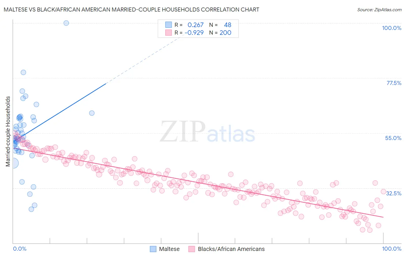 Maltese vs Black/African American Married-couple Households