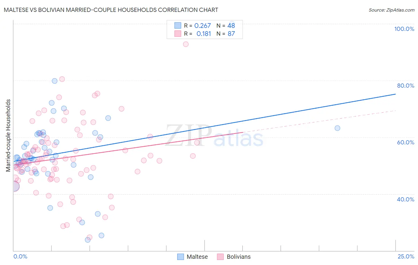 Maltese vs Bolivian Married-couple Households