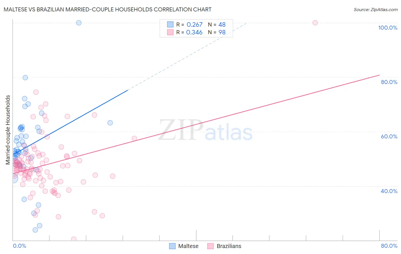 Maltese vs Brazilian Married-couple Households