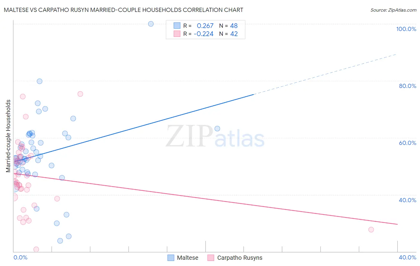 Maltese vs Carpatho Rusyn Married-couple Households