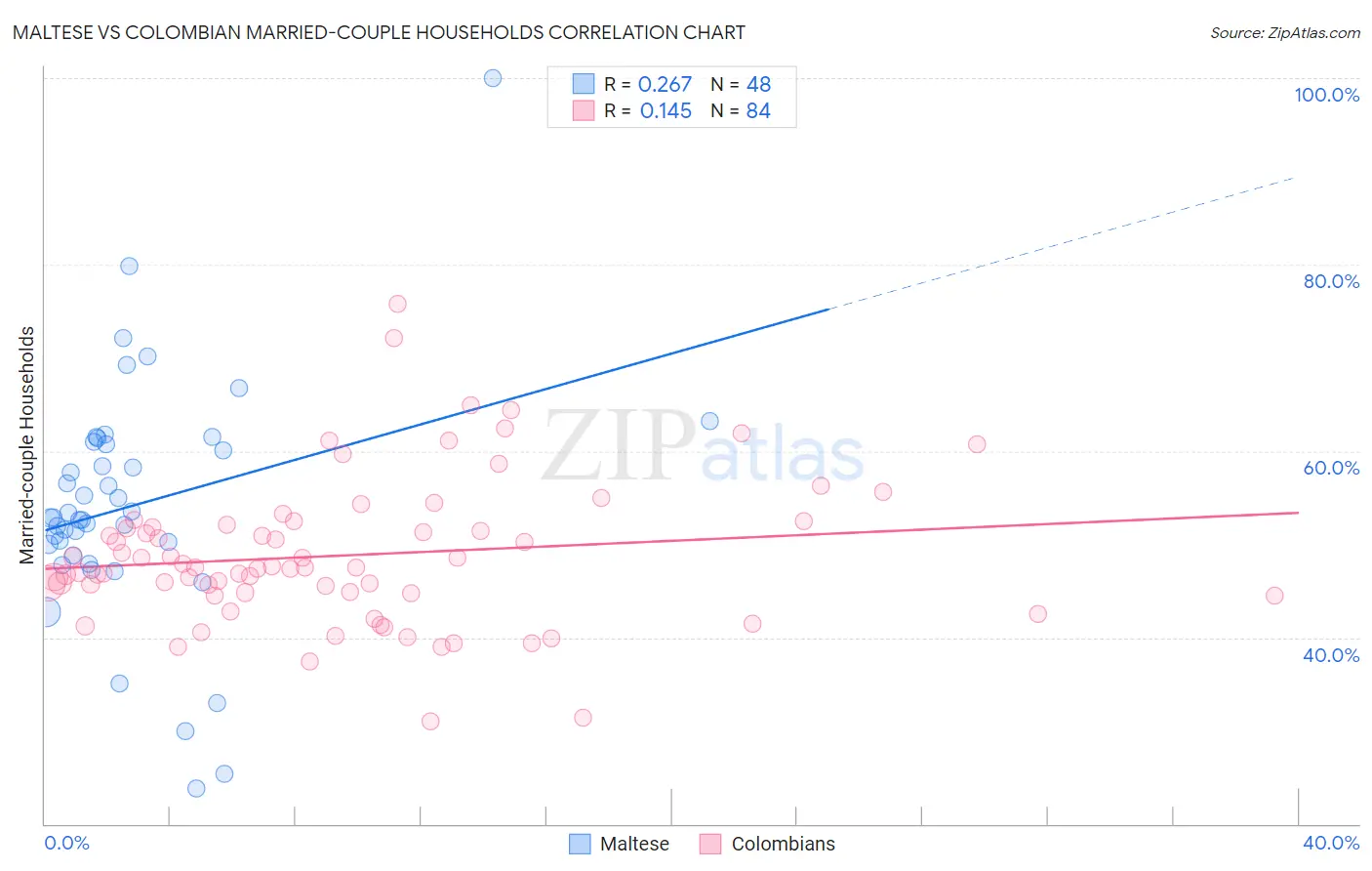 Maltese vs Colombian Married-couple Households