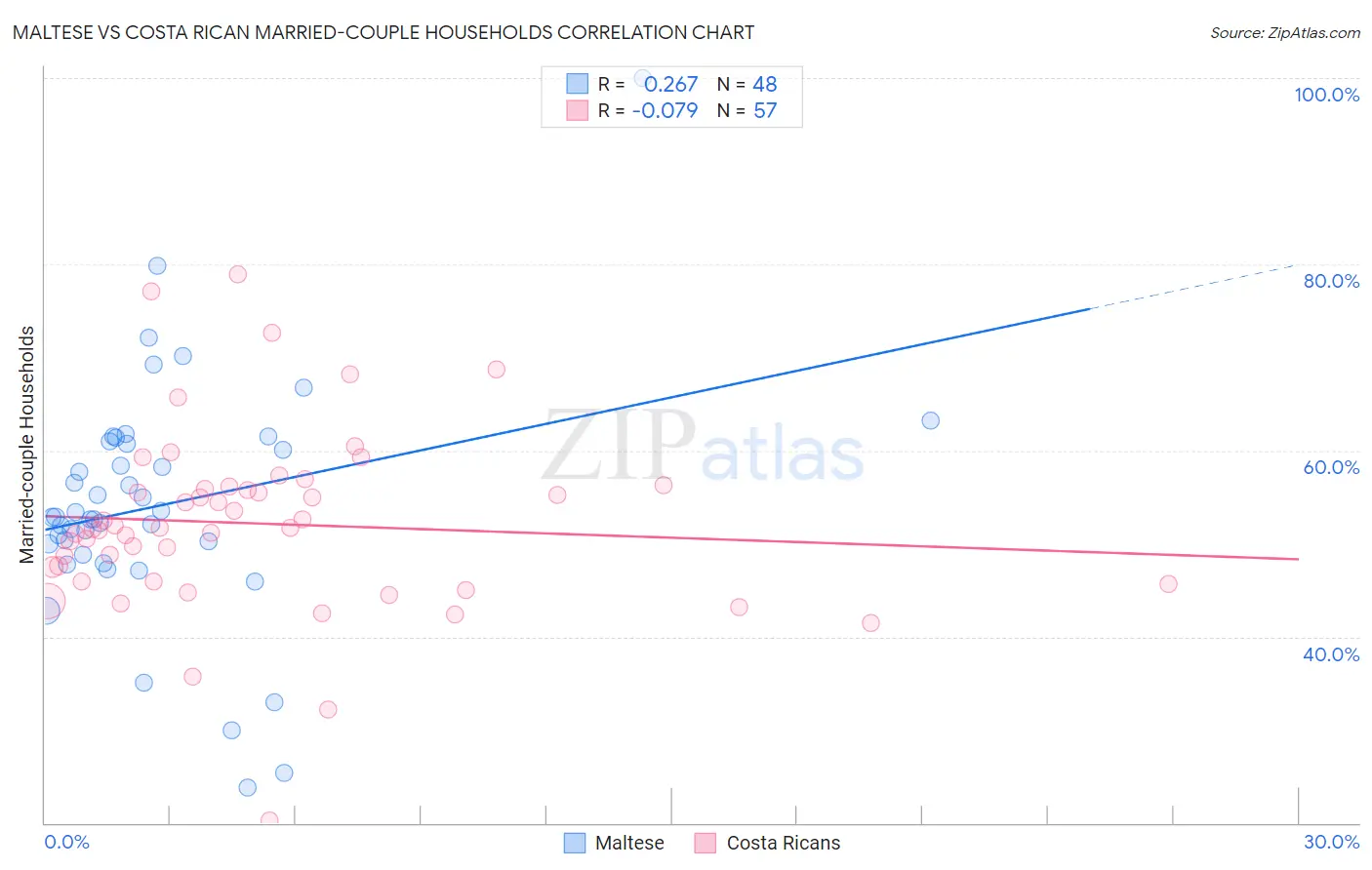 Maltese vs Costa Rican Married-couple Households