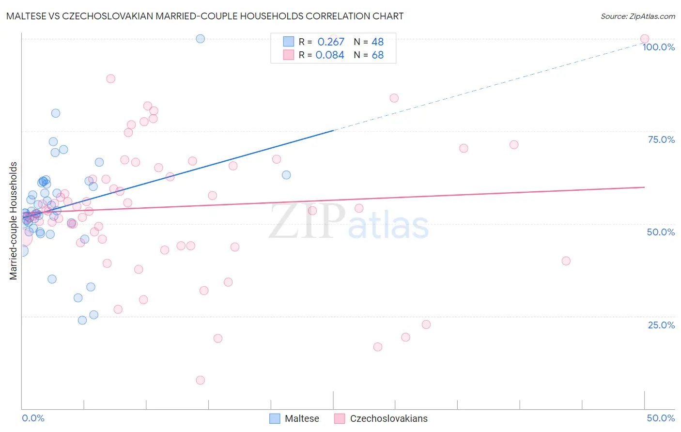 Maltese vs Czechoslovakian Married-couple Households
