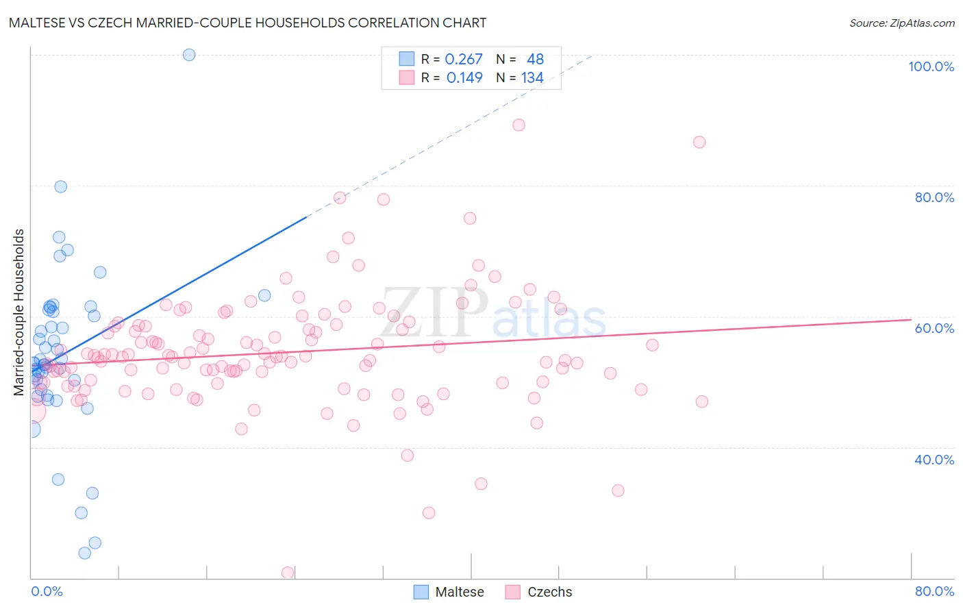 Maltese vs Czech Married-couple Households