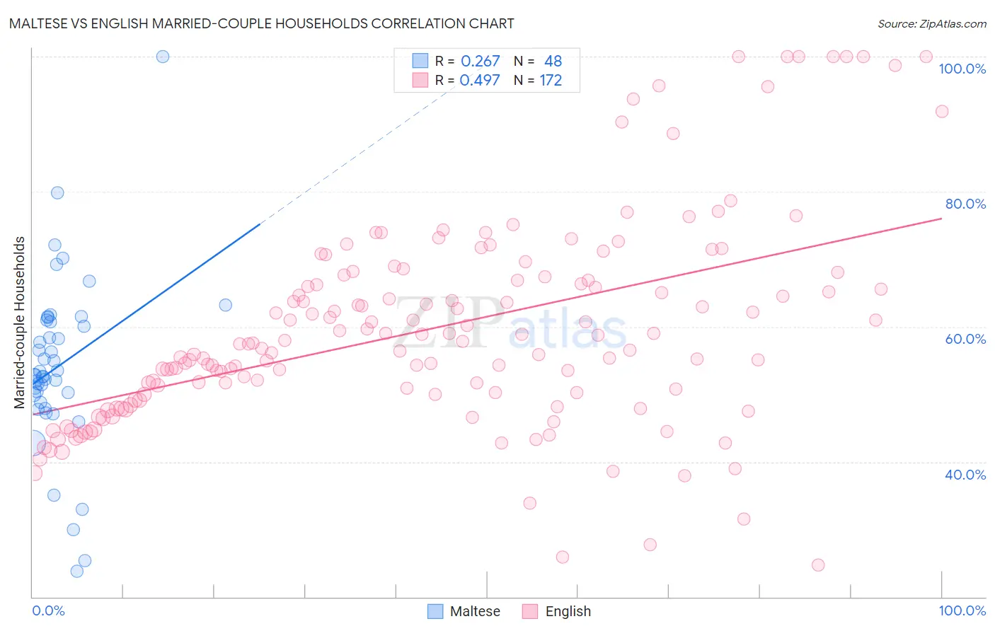 Maltese vs English Married-couple Households