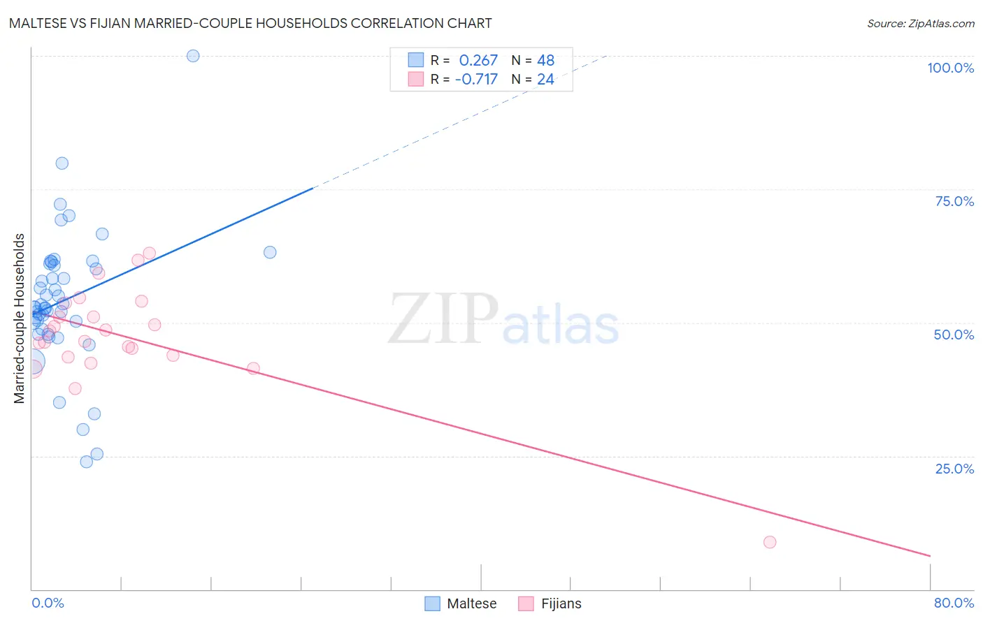 Maltese vs Fijian Married-couple Households