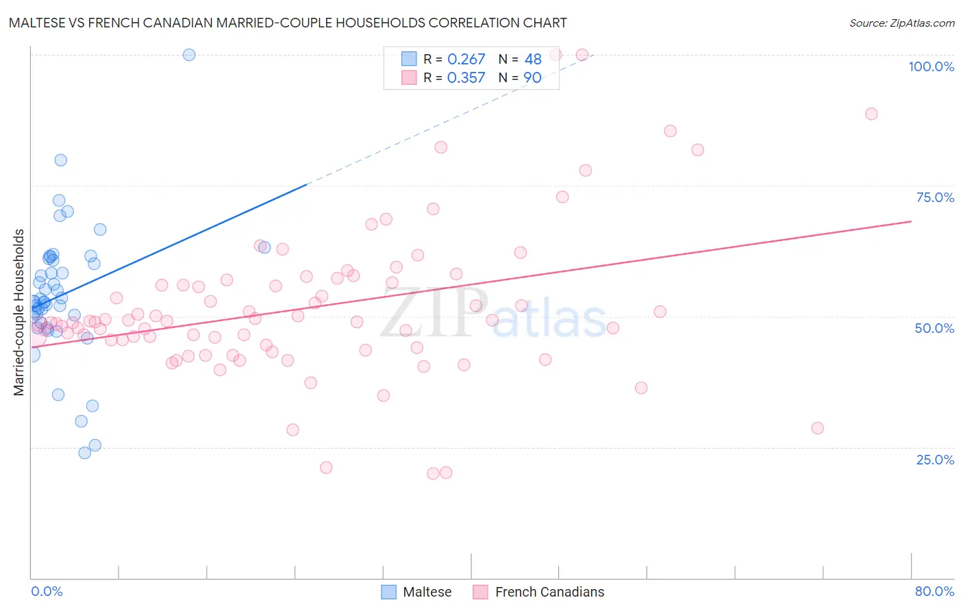 Maltese vs French Canadian Married-couple Households