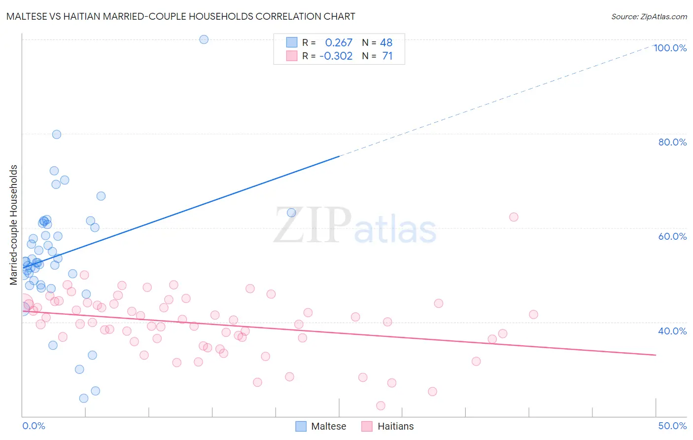 Maltese vs Haitian Married-couple Households