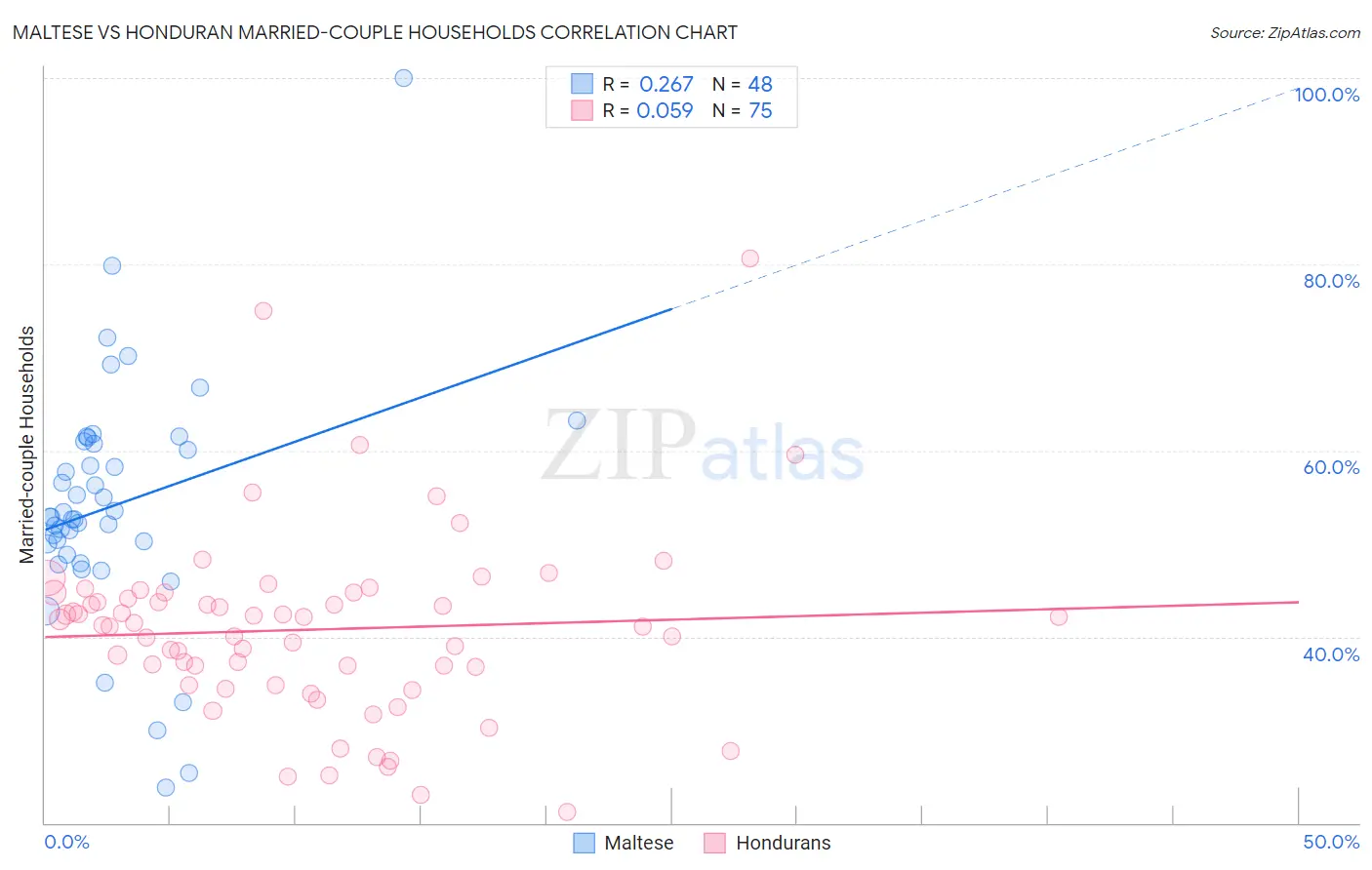 Maltese vs Honduran Married-couple Households