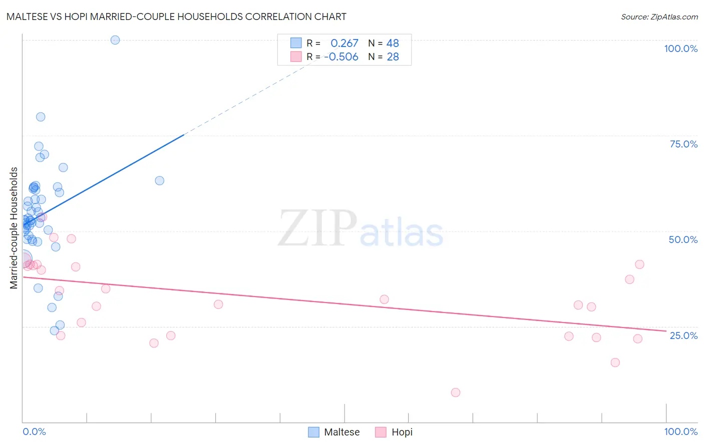 Maltese vs Hopi Married-couple Households