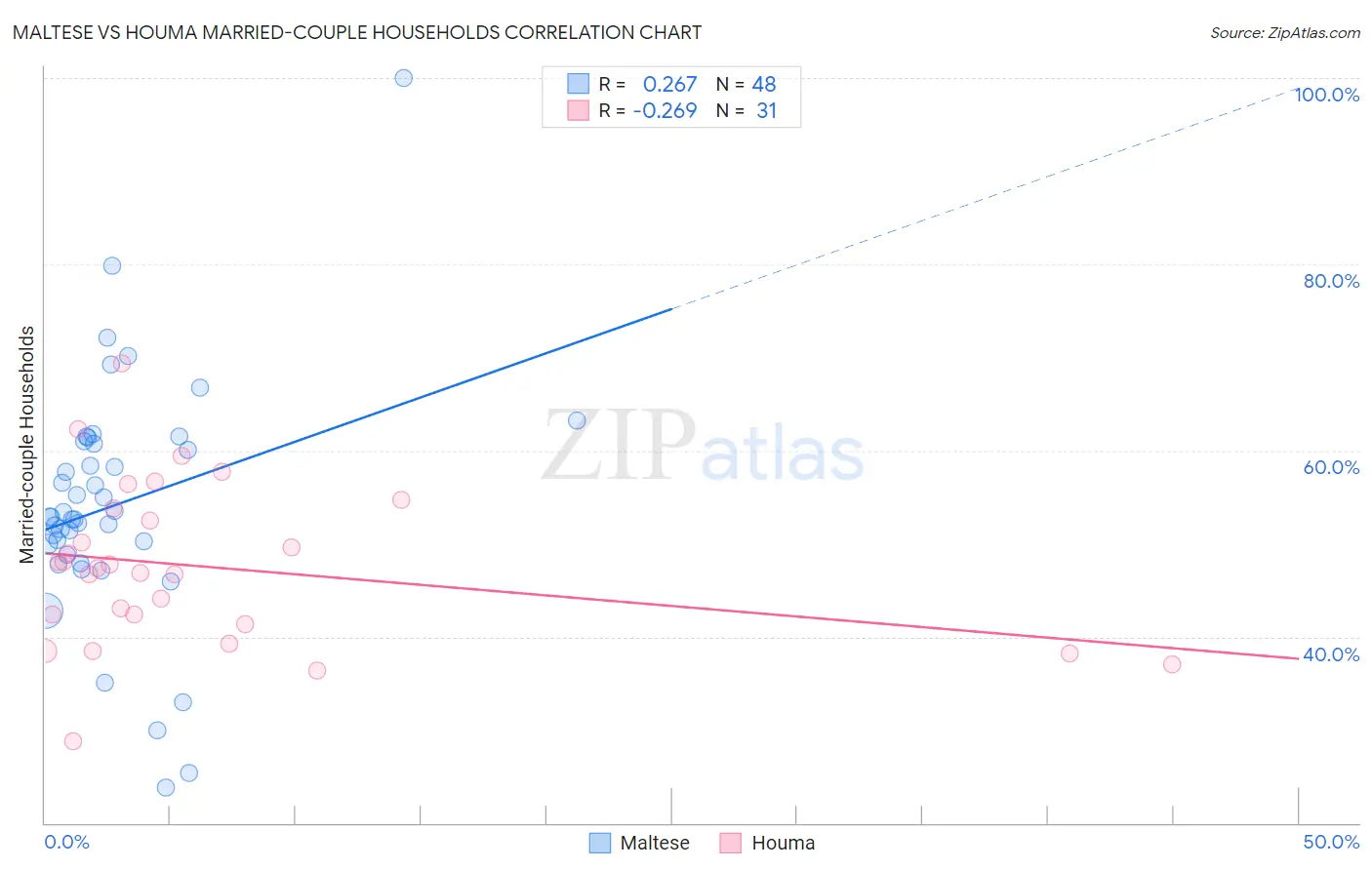 Maltese vs Houma Married-couple Households