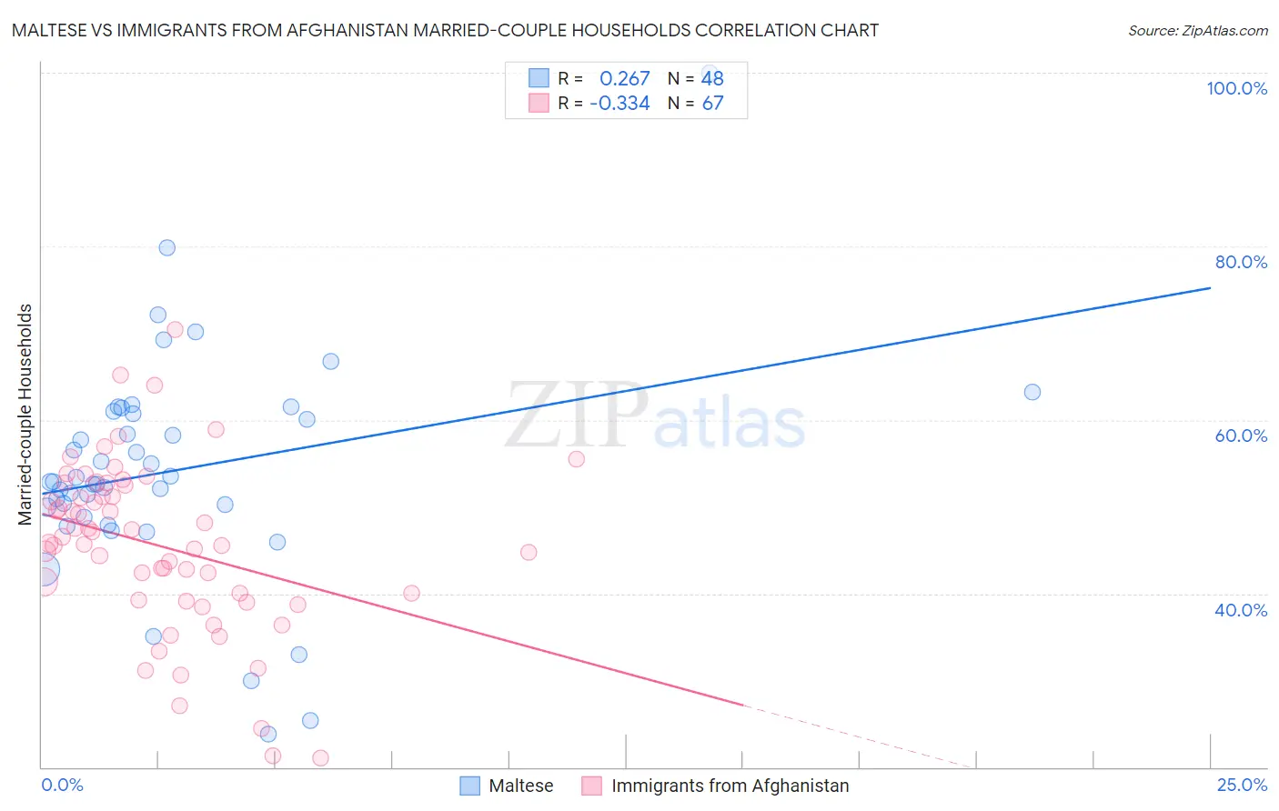 Maltese vs Immigrants from Afghanistan Married-couple Households