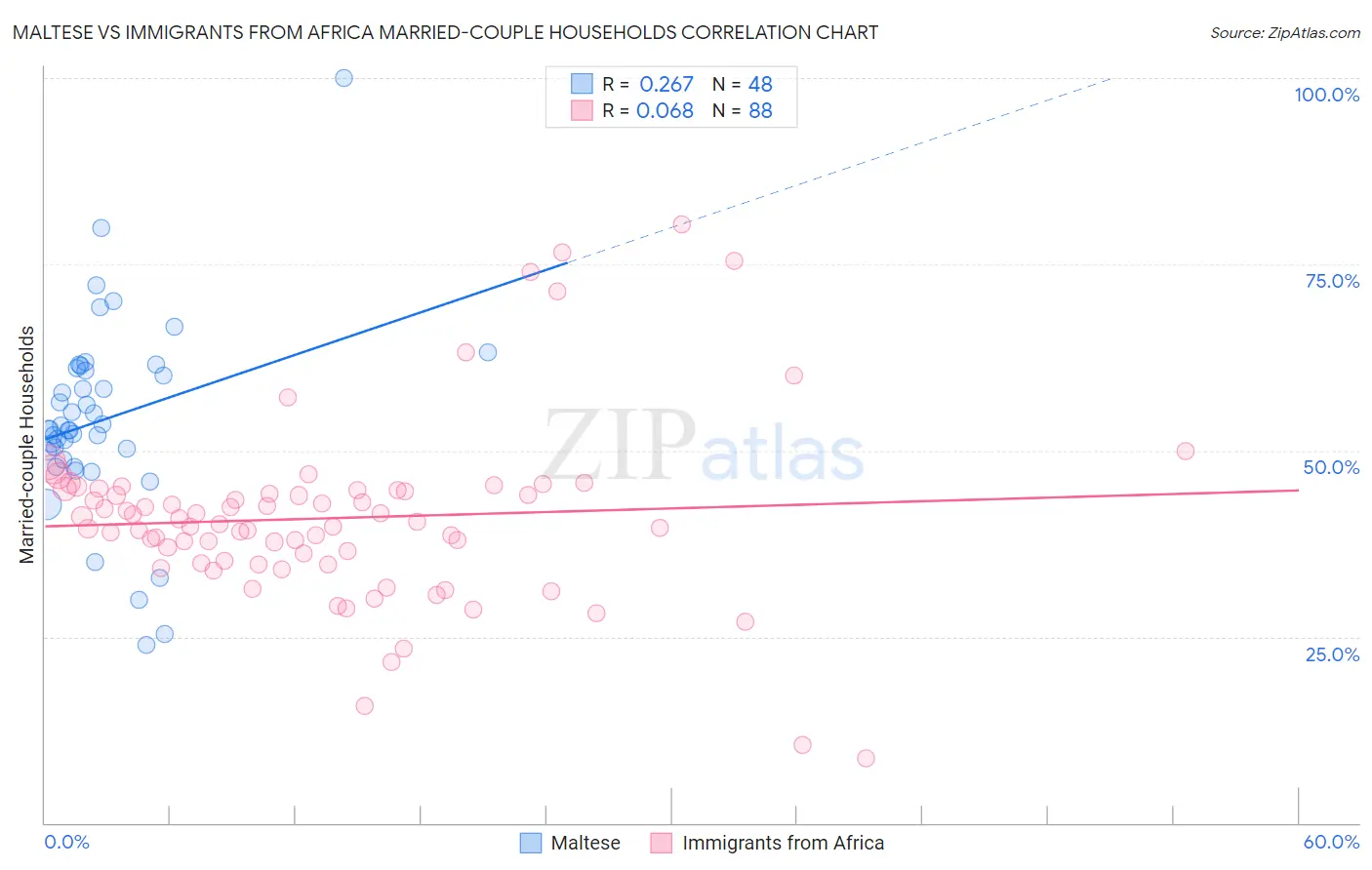 Maltese vs Immigrants from Africa Married-couple Households