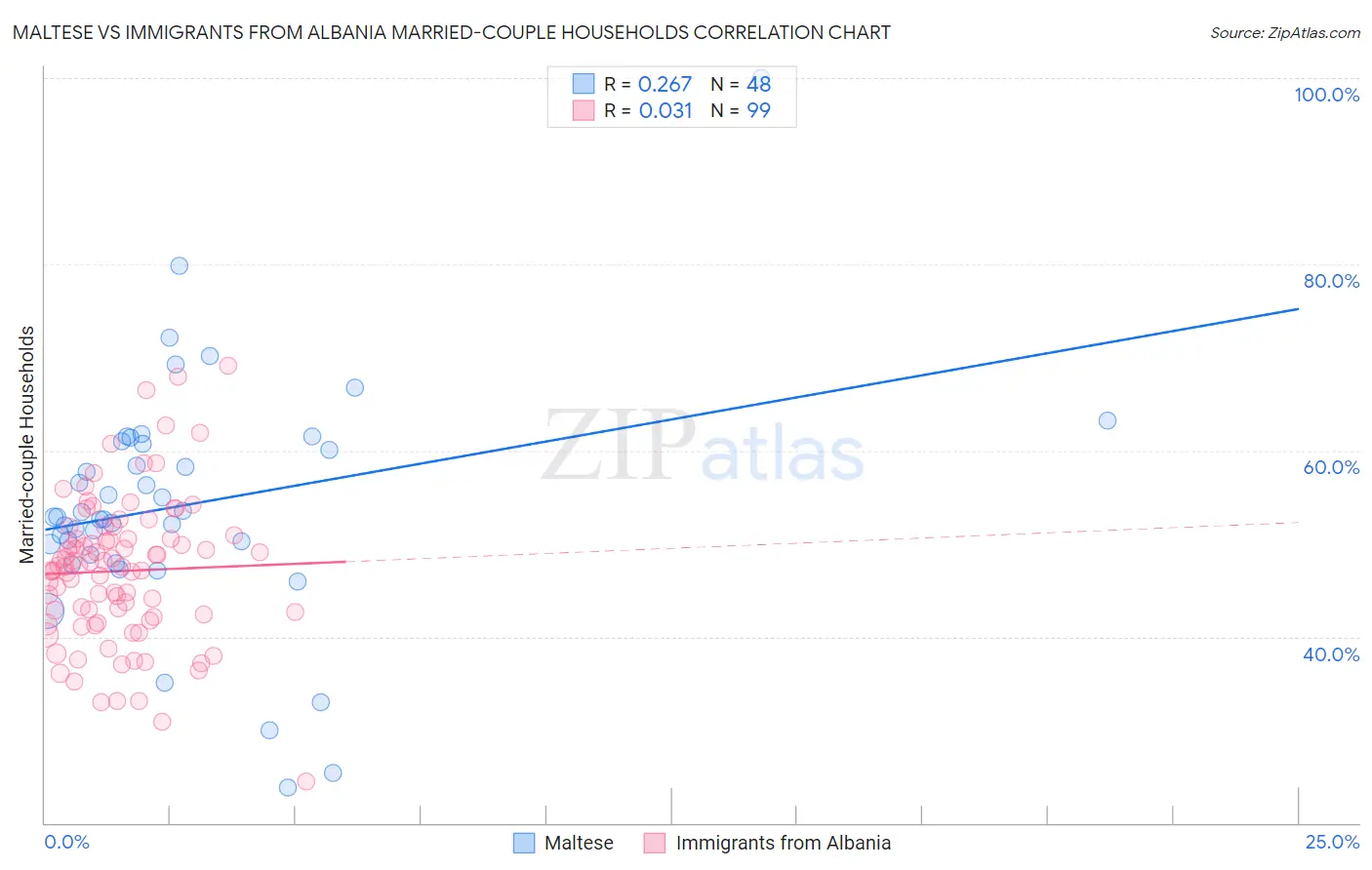 Maltese vs Immigrants from Albania Married-couple Households