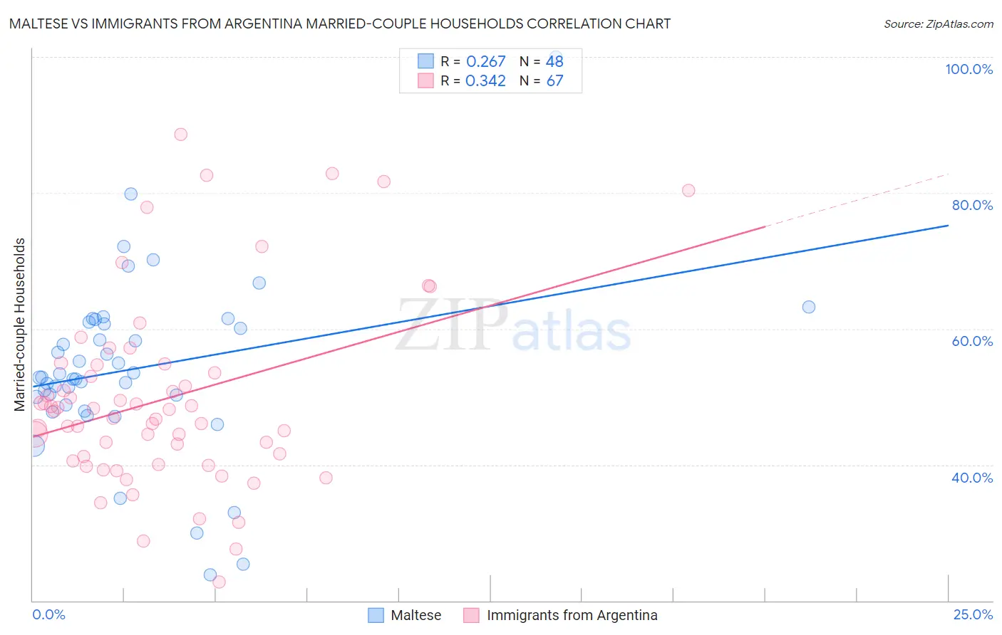 Maltese vs Immigrants from Argentina Married-couple Households