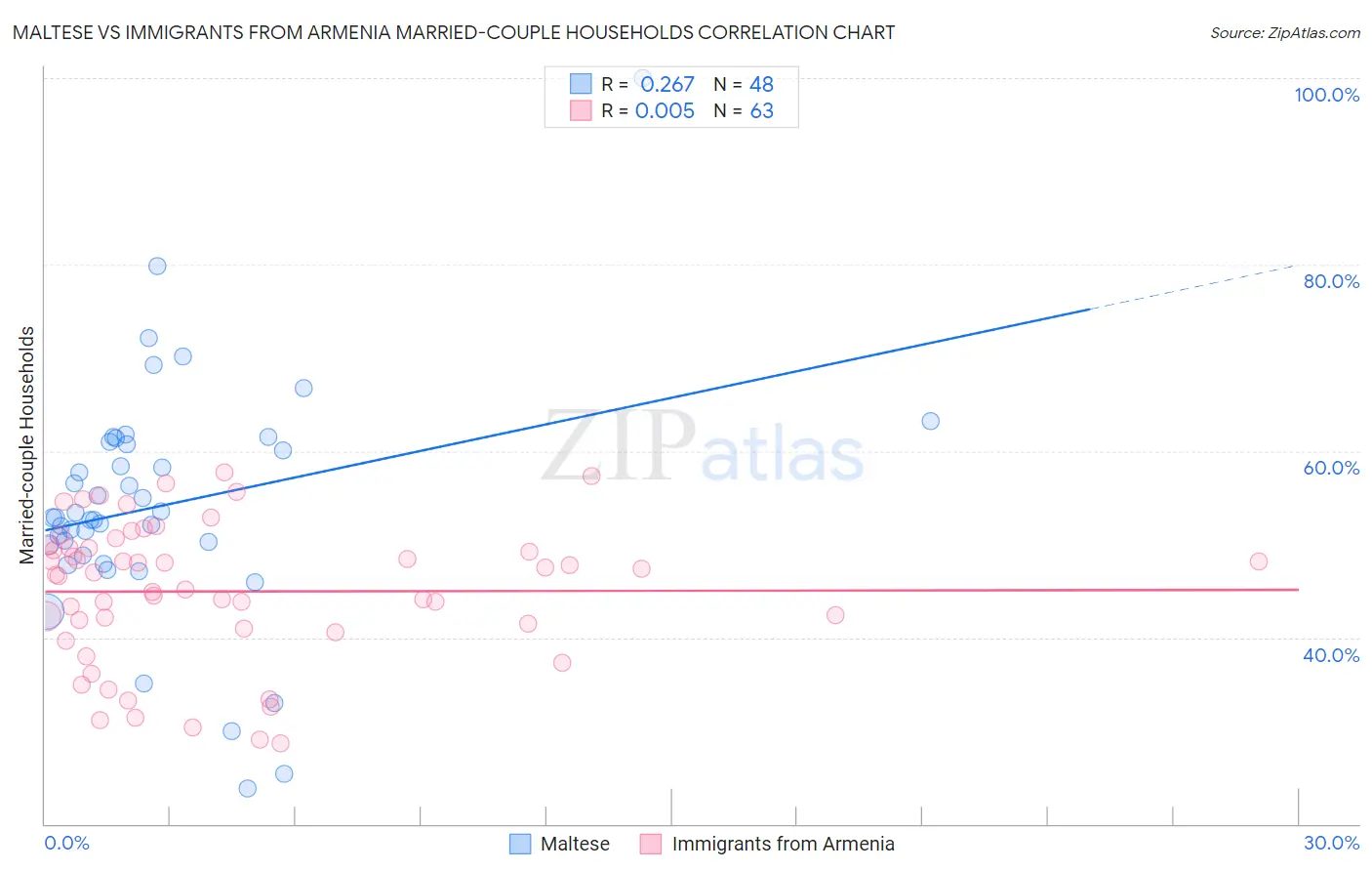 Maltese vs Immigrants from Armenia Married-couple Households