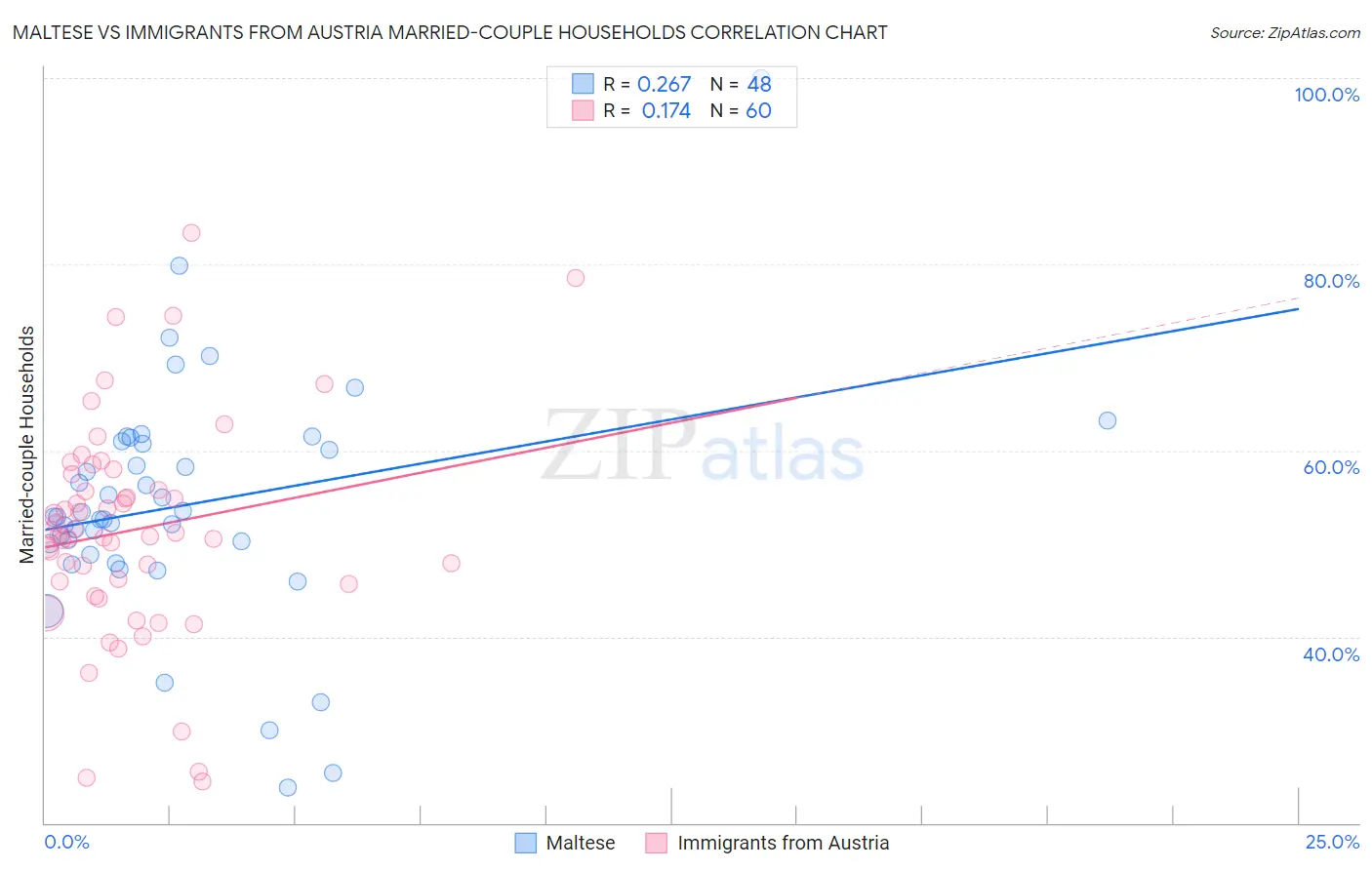 Maltese vs Immigrants from Austria Married-couple Households