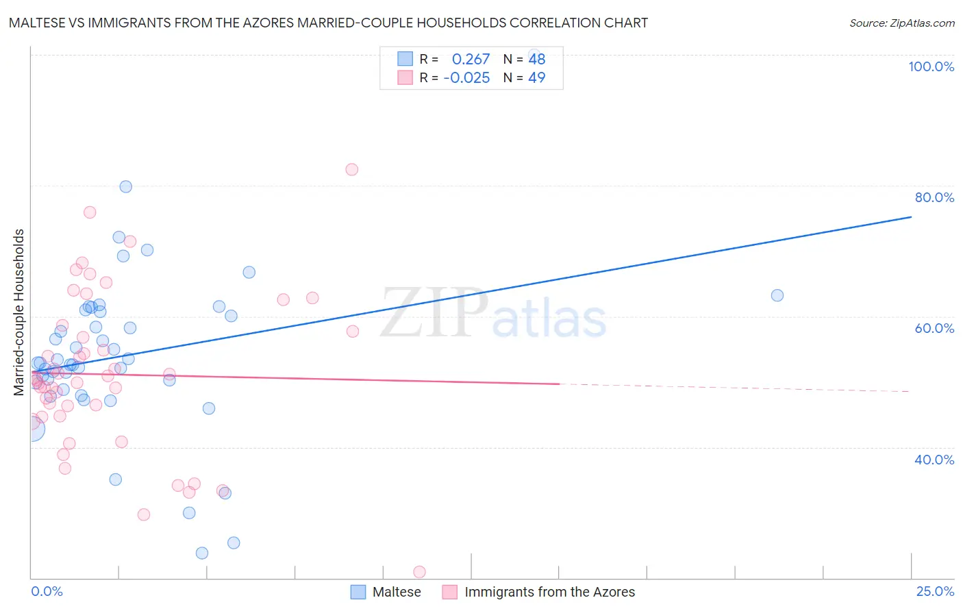 Maltese vs Immigrants from the Azores Married-couple Households