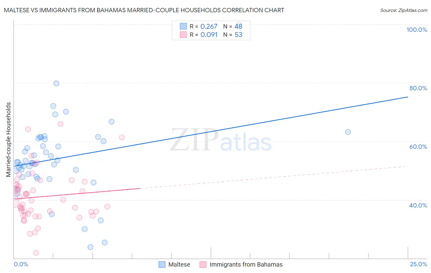 Maltese vs Immigrants from Bahamas Married-couple Households