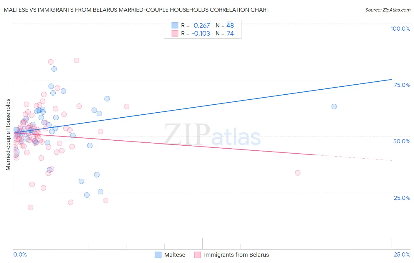 Maltese vs Immigrants from Belarus Married-couple Households