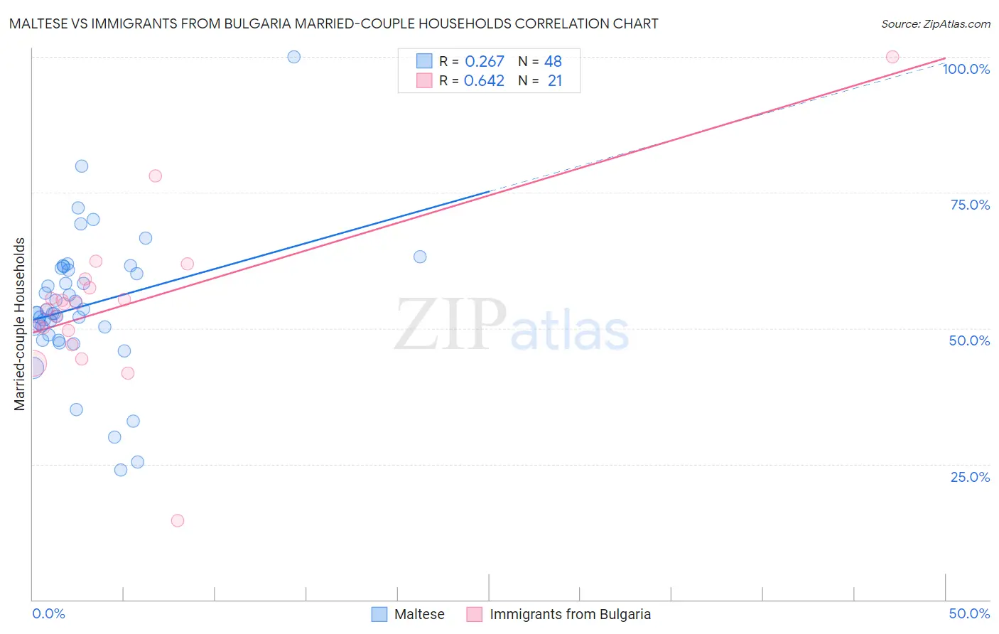 Maltese vs Immigrants from Bulgaria Married-couple Households