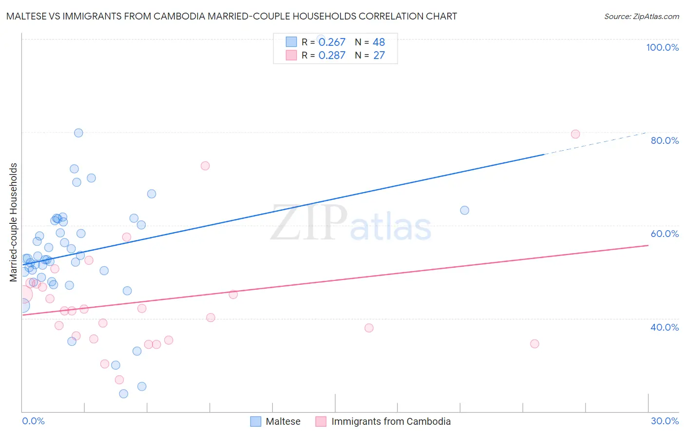 Maltese vs Immigrants from Cambodia Married-couple Households