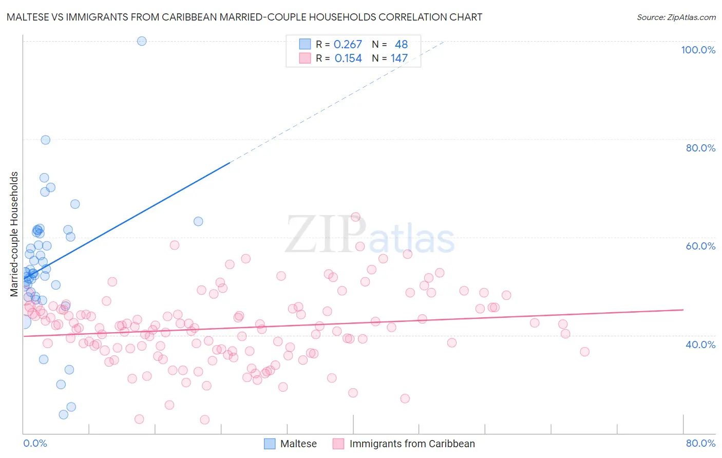 Maltese vs Immigrants from Caribbean Married-couple Households