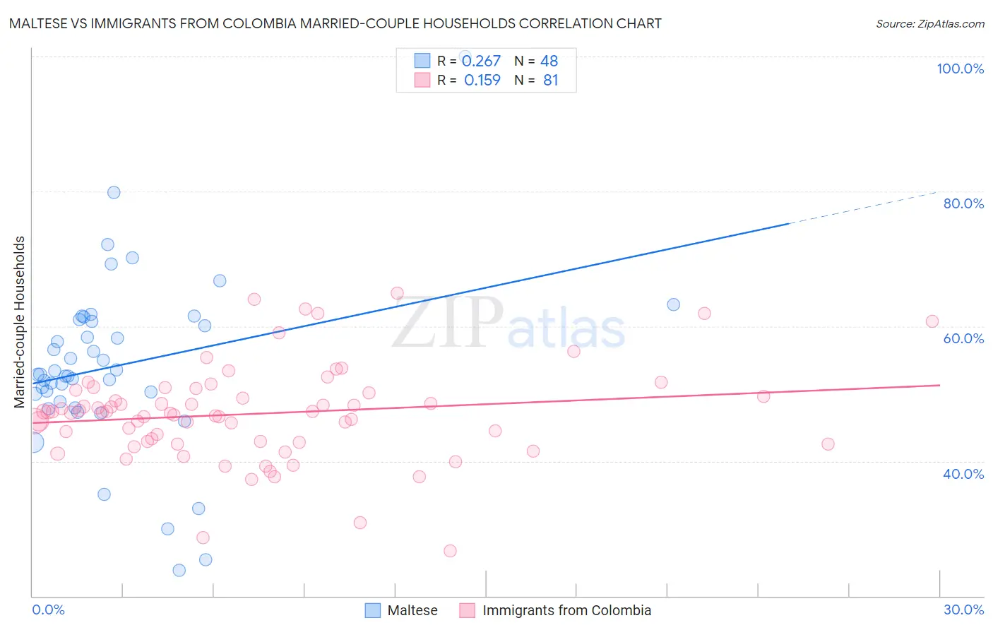 Maltese vs Immigrants from Colombia Married-couple Households