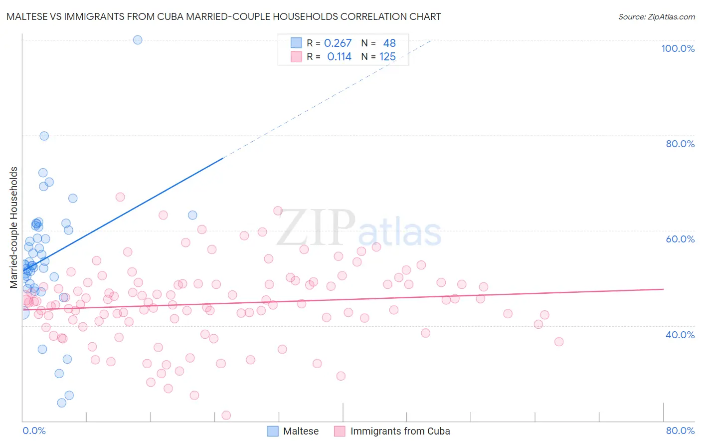 Maltese vs Immigrants from Cuba Married-couple Households