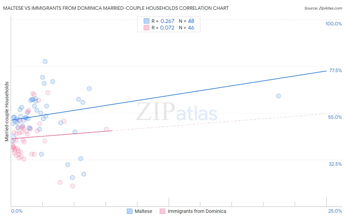 Maltese vs Immigrants from Dominica Married-couple Households